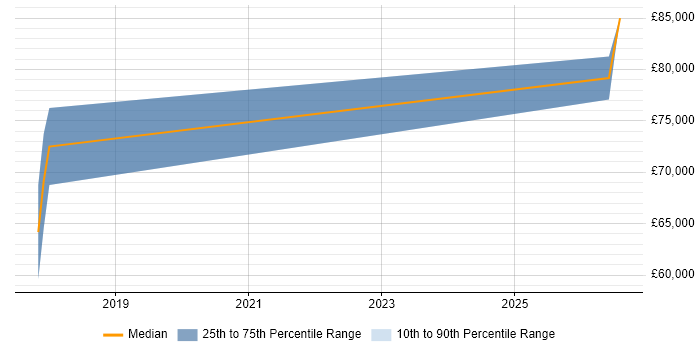 Salary distribution trend for Data Engineer job vacancies in Malvern