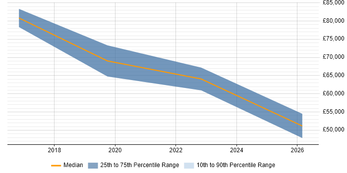Salary distribution trend for jobs in Malvern citing Data Science