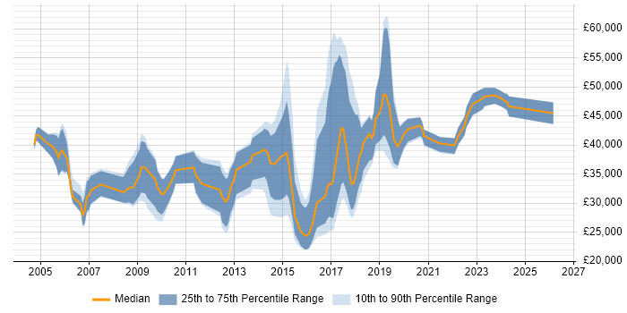 Salary distribution trend for jobs in Malvern citing Degree