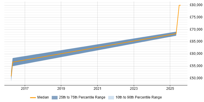 Salary distribution trend for jobs in Malvern citing Dell
