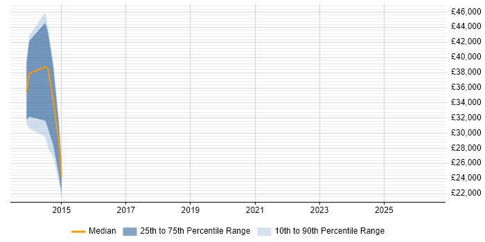 Salary distribution trend for jobs in Malvern citing Deployment Automation