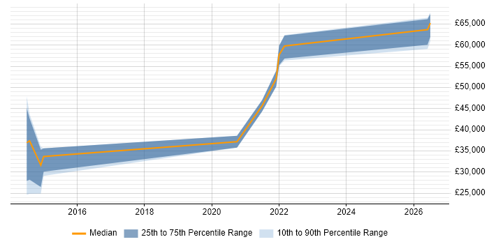Salary distribution trend for DevOps Engineer job vacancies in Malvern