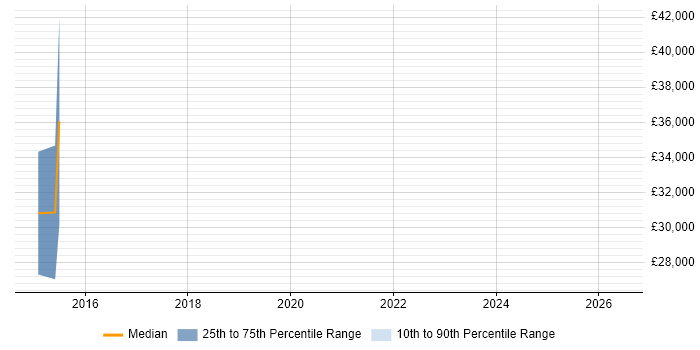 Salary distribution trend for jobs in Malvern citing Distributed Systems