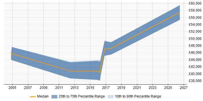 Salary distribution trend for jobs in Malvern citing Documentation Skills