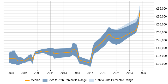 Salary distribution trend for jobs in Malvern citing Electronics