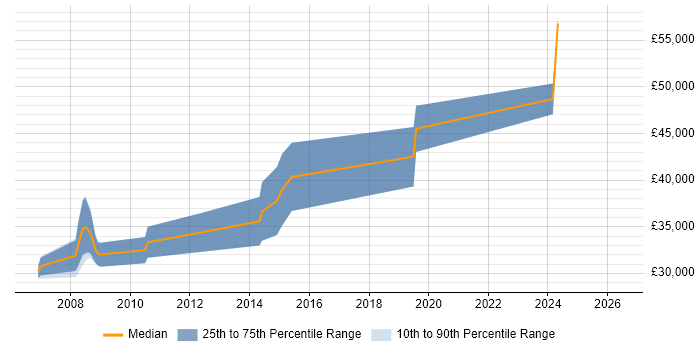 Salary distribution trend for jobs in Malvern citing Embedded C