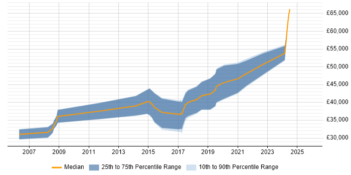 Salary distribution trend for Embedded Engineer job vacancies in Malvern