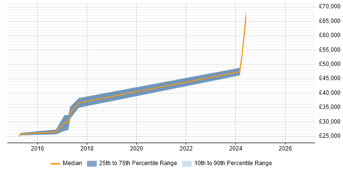 Salary distribution trend for jobs in Malvern citing Embedded Firmware