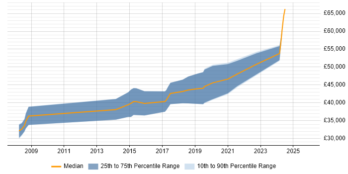 Salary distribution trend for Embedded Software Engineer job vacancies in Malvern