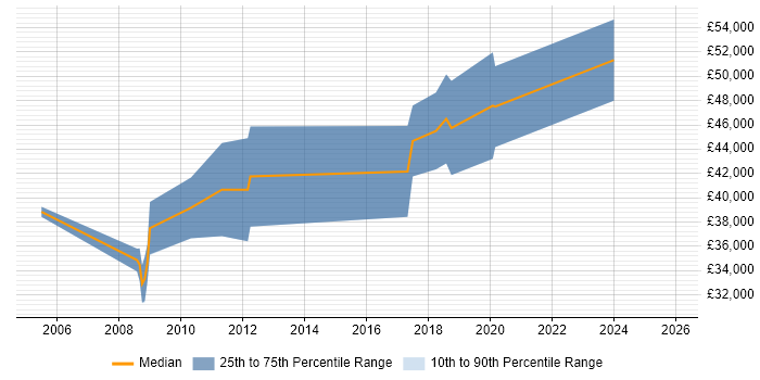 Salary distribution trend for jobs in Malvern citing Embedded Systems