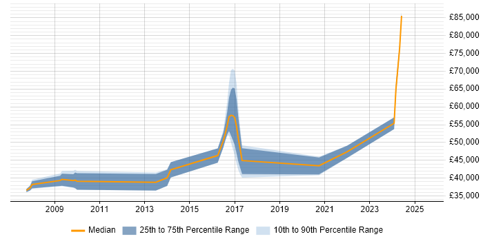 Salary distribution trend for jobs in Malvern citing Firewall Salary distribution trend for jobs in Malvern citing Firewall