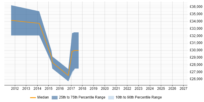 Salary distribution trend for Firmware Engineer job vacancies in Malvern