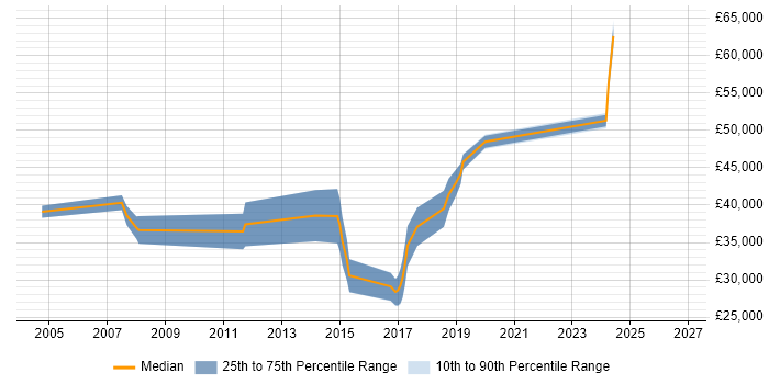 Salary distribution trend for jobs in Malvern citing Firmware