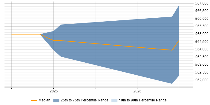 Salary distribution trend for jobs in Malvern citing GitHub Actions