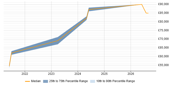 Salary distribution trend for jobs in Malvern citing Go