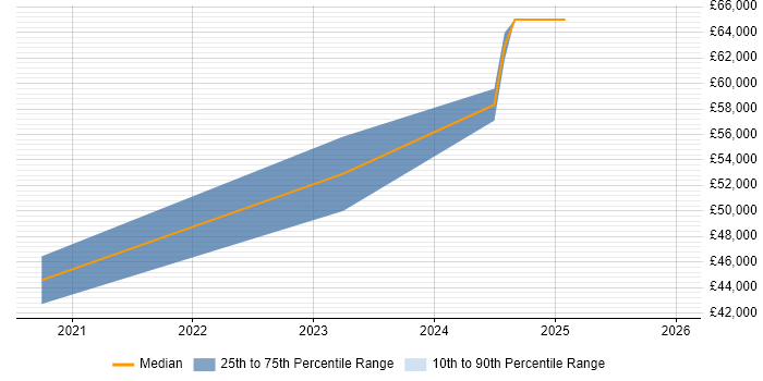 Salary distribution trend for jobs in Malvern citing Grafana