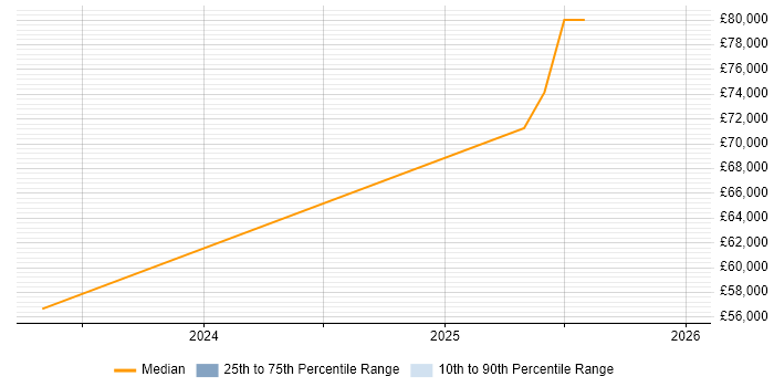 Salary distribution trend for jobs in Malvern citing Hybrid Cloud