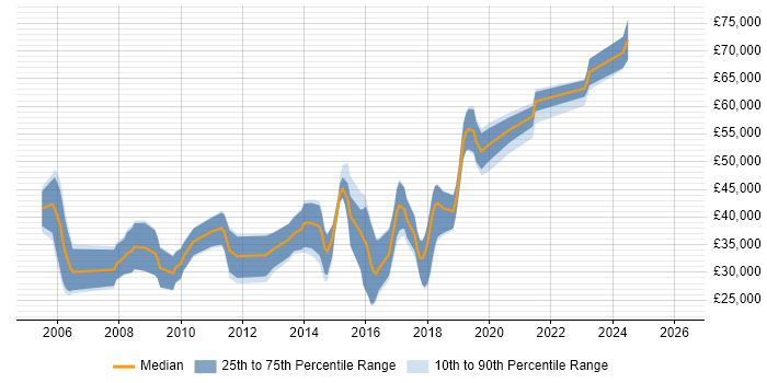 Salary distribution trend for jobs in Malvern citing Java