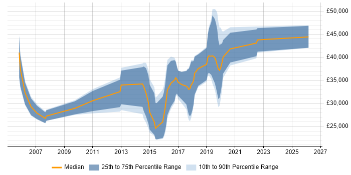 Salary distribution trend for jobs in Malvern citing JavaScript