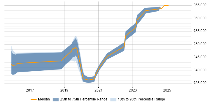 Salary distribution trend for jobs in Malvern citing JIRA