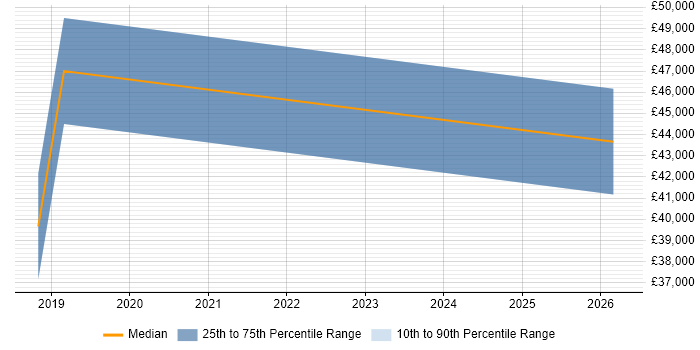 Salary distribution trend for jobs in Malvern citing JSON