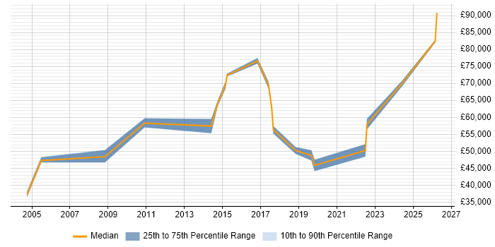 Salary distribution trend for Lead job vacancies in Malvern