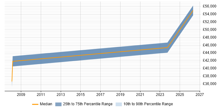 Salary distribution trend for jobs in Malvern citing Legacy Systems