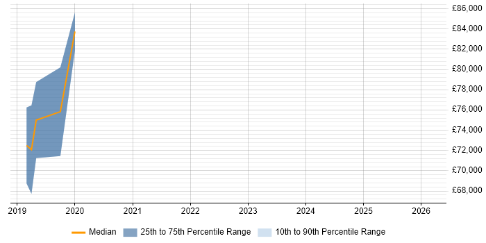 Salary distribution trend for jobs in Malvern citing Machine Learning