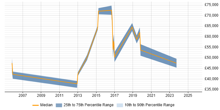 Salary distribution trend for jobs in Malvern citing Management Information System