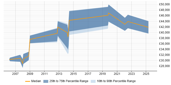 Salary distribution trend for jobs in Malvern citing Manufacturing