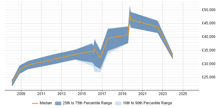 Salary distribution trend for jobs in Malvern citing Marketing