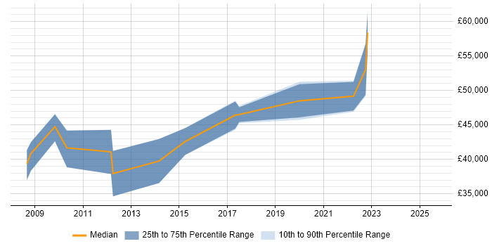 Salary distribution trend for jobs in Malvern citing MATLAB Salary distribution trend for jobs in Malvern citing MATLAB