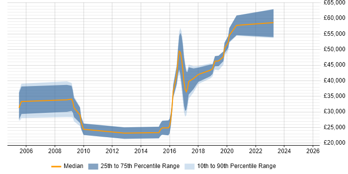 Salary distribution trend for jobs in Malvern citing Mentoring