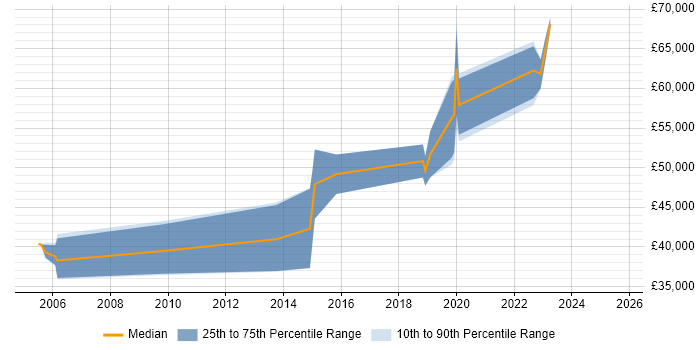 Salary distribution trend for jobs in Malvern citing Military Salary distribution trend for jobs in Malvern citing Military