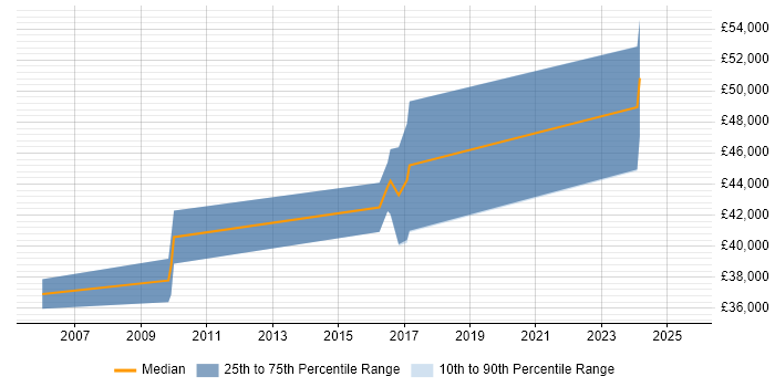 Salary distribution trend for Network Engineer job vacancies in Malvern Salary distribution trend for Network Engineer job vacancies in Malvern