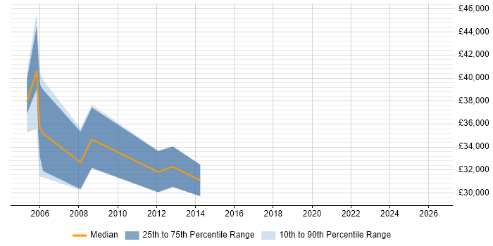 Salary distribution trend for jobs in Malvern citing OOD