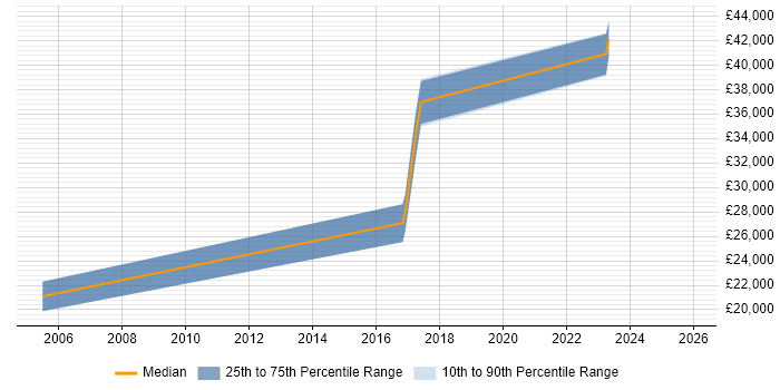 Salary distribution trend for jobs in Malvern citing Organisational Skills