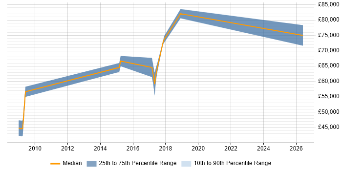 Salary distribution trend for jobs in Malvern citing Penetration Testing