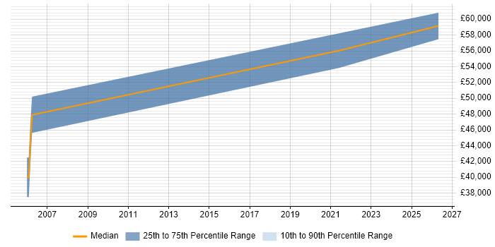 Salary distribution trend for jobs in Malvern citing People Management