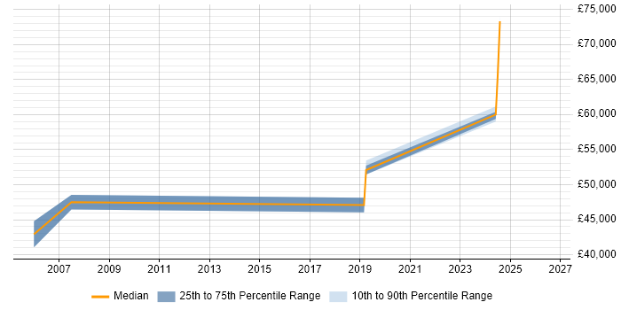 Salary distribution trend for Principal Engineer job vacancies in Malvern