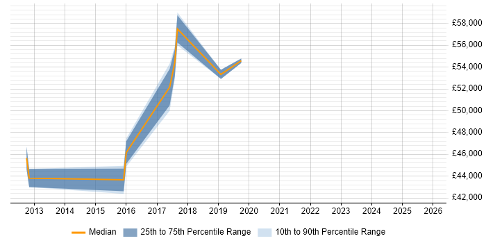 Salary distribution trend for jobs in Malvern citing Process Improvement