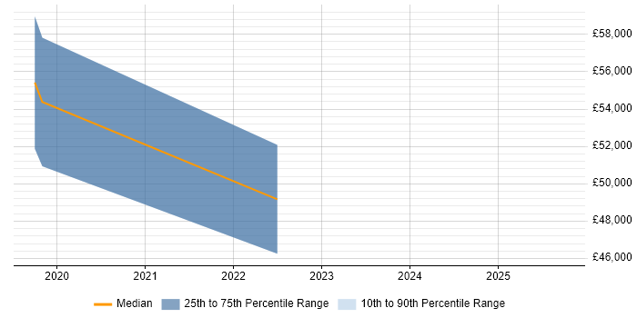 Salary distribution trend for jobs in Malvern citing Programme Management
