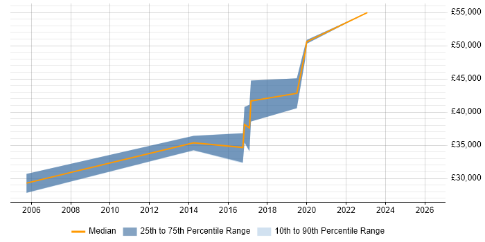 Salary distribution trend for jobs in Malvern citing Project Delivery