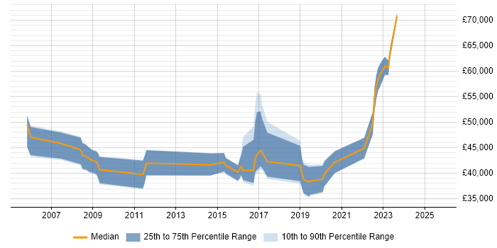 Salary distribution trend for jobs in Malvern citing Project Management