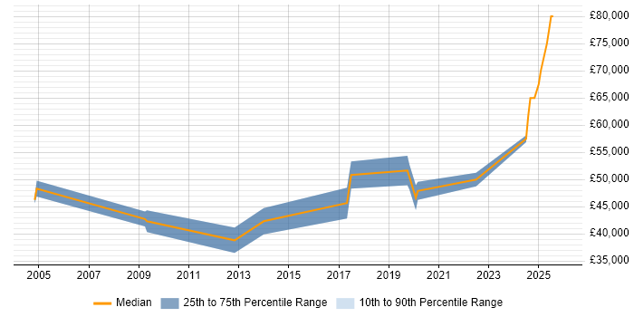 Salary distribution trend for jobs in Malvern citing Public Sector