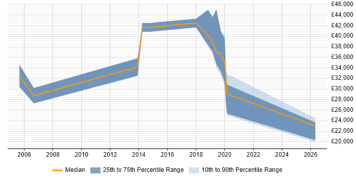 Salary distribution trend for jobs in Malvern citing QA
