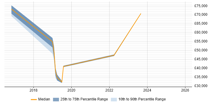 Salary distribution trend for jobs in Malvern citing QinetiQ