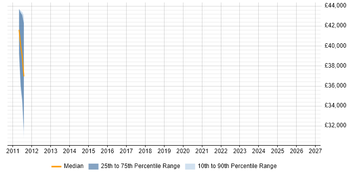 Salary distribution trend for jobs in Malvern citing Quality Management