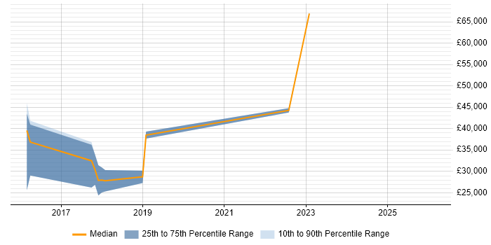 Salary distribution trend for jobs in Malvern citing React