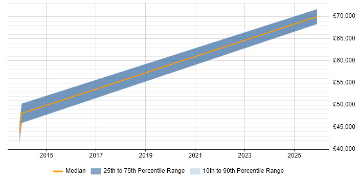 Salary distribution trend for Release Engineer job vacancies in Malvern